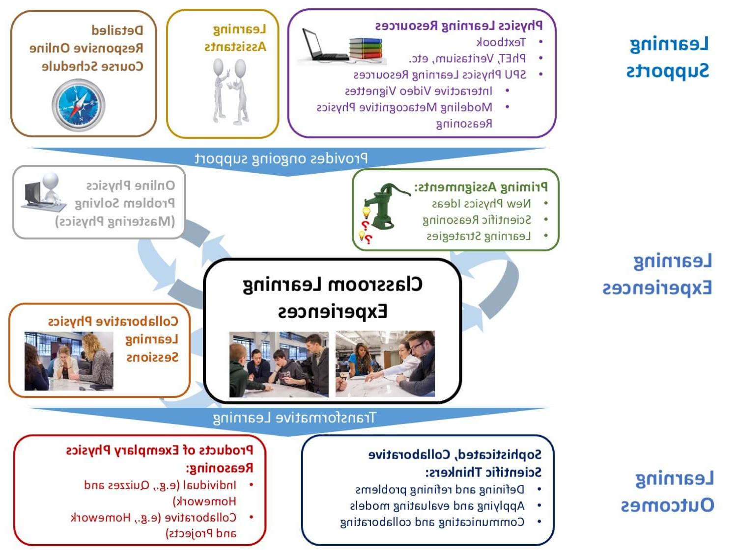 Physics learning environment